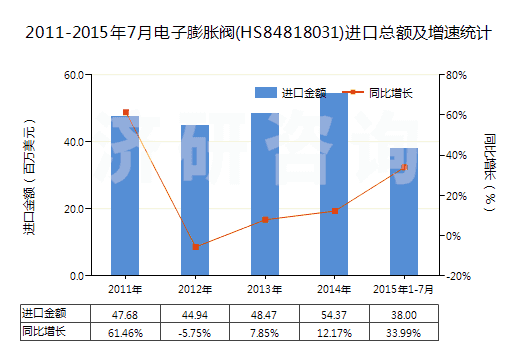 2011-2015年7月電子膨脹閥(HS84818031)進(jìn)口總額及增速統(tǒng)計